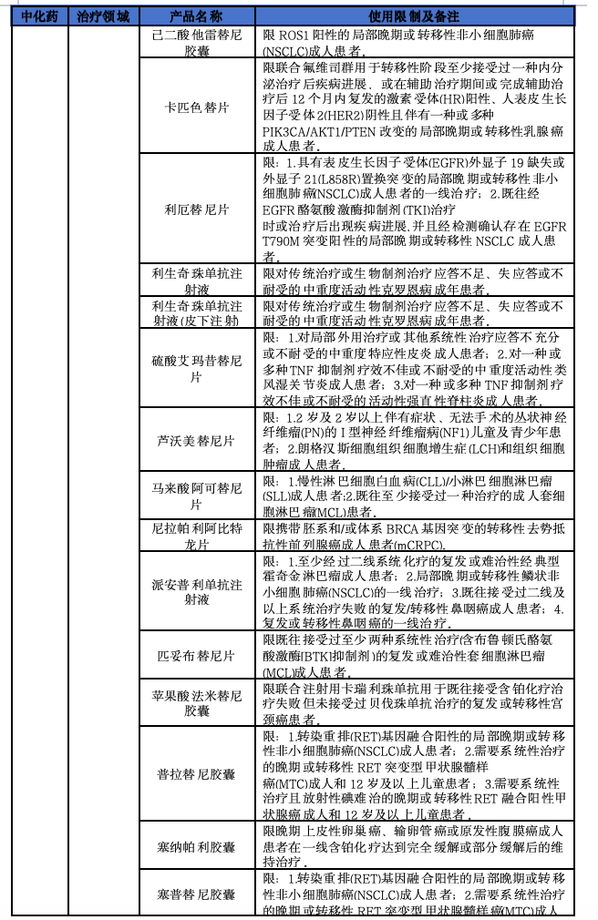 2025年医保新增114个品种，8图详解