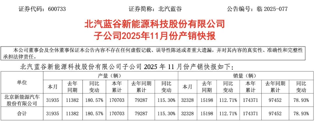 「图片来源：北汽蓝谷产销快报」