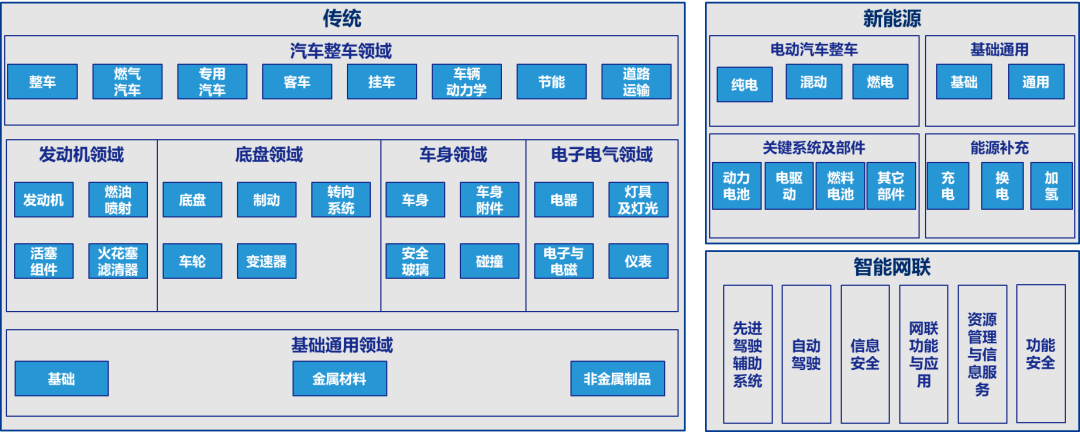 ▲ 标准体系全景图