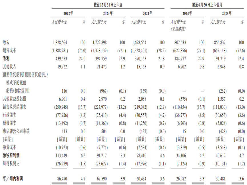 公司综合损益表概要，图片来源：招股书