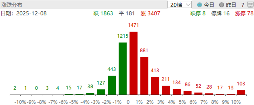 图:上一交易日涨跌分布
