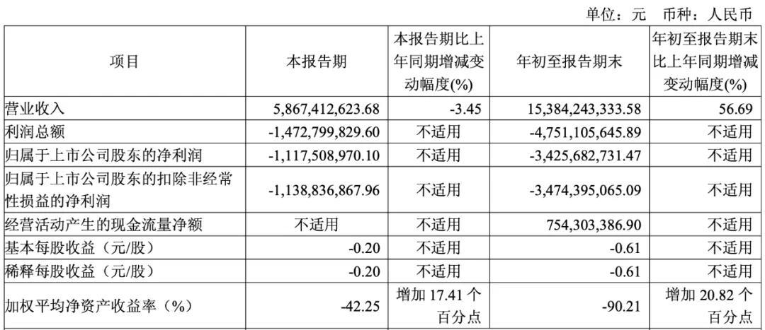 「图片来源：北汽蓝谷三季报」