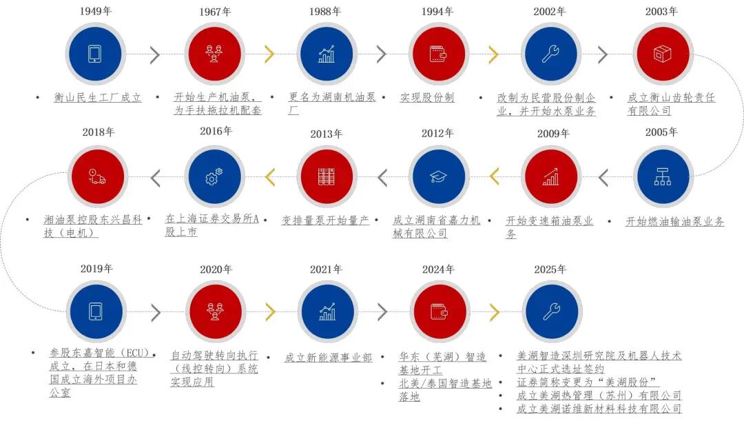 资料来源：公司官网，美湖股份公众号，压铸WEEKLY公众号，《公司证券简称变更实施公告》，山西证券研究所