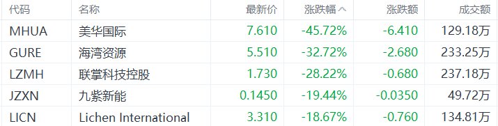 美股异动丨美华国际跌45.72%，为跌幅最大的中概股
