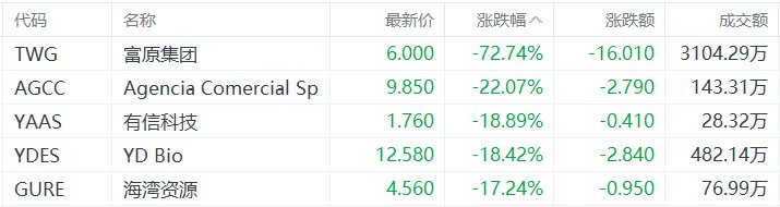 美股异动丨富原集团跌72.74%，为跌幅最大的中概股