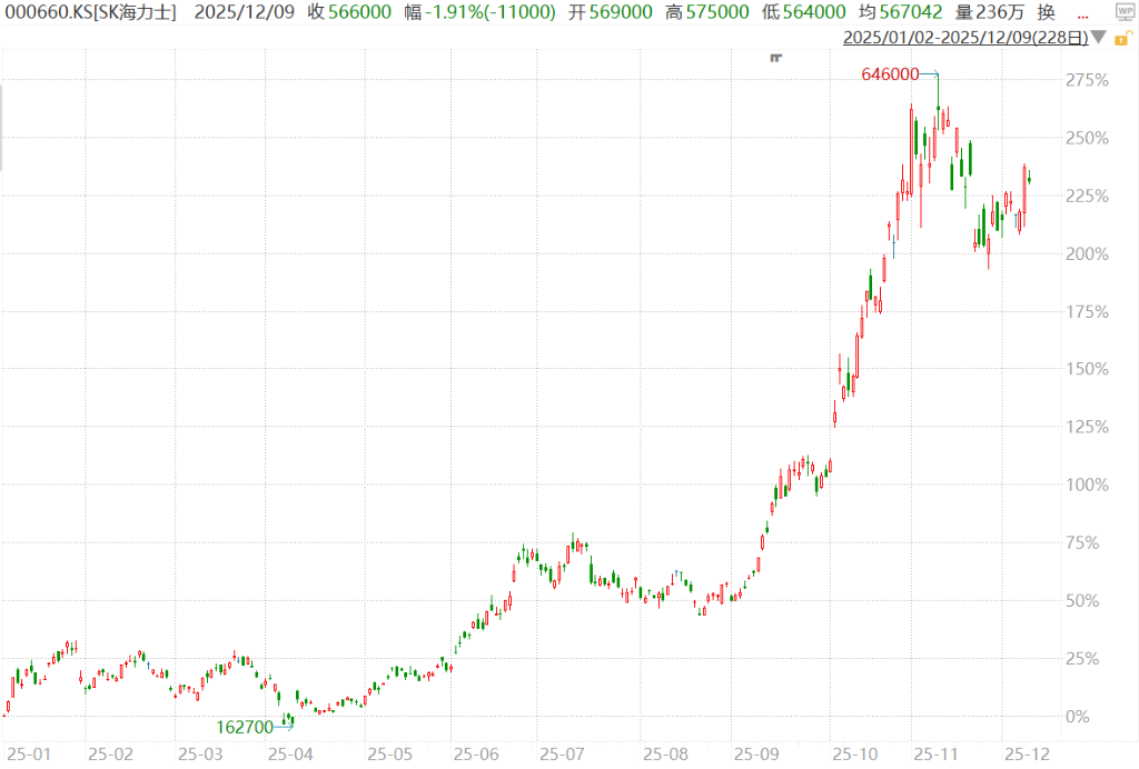 “内存巨头”海力士考虑美国上市,消除“韩国折价”