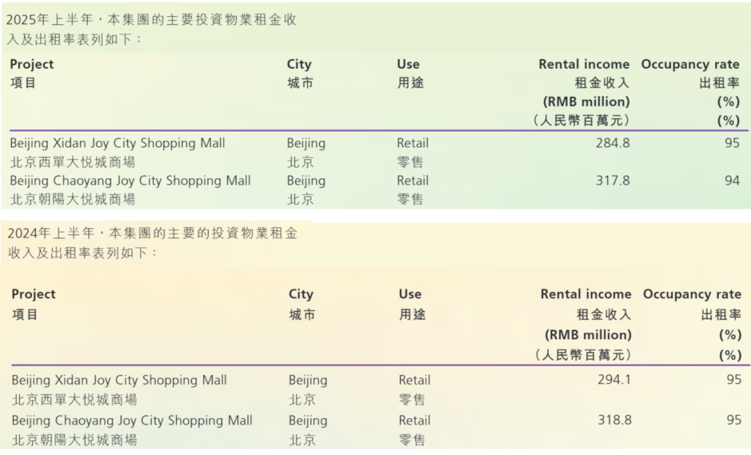 图 / 大悦城地产财报