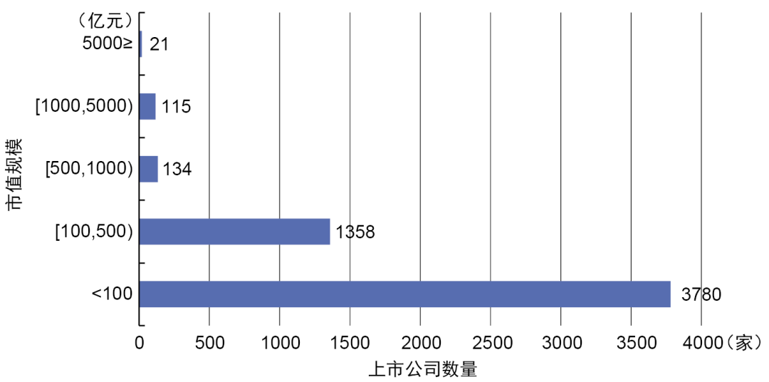 图1：上市公司市值分布