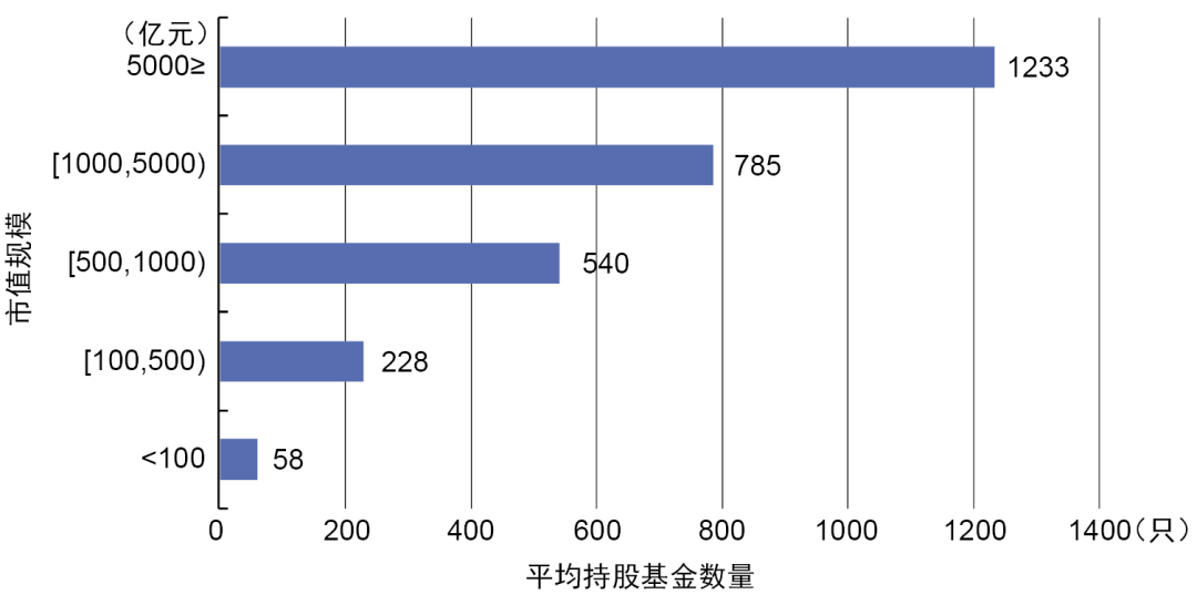 图2：持股基金数量分布