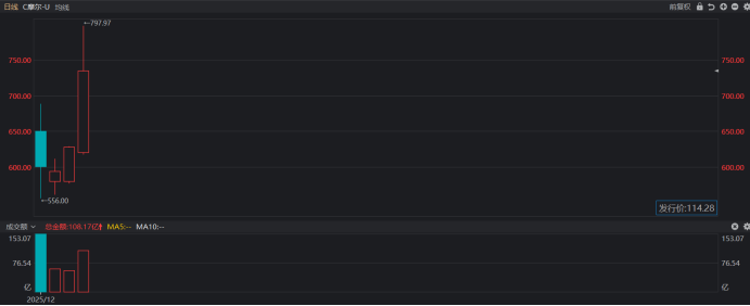注：摩尔线程今日盘中再度大涨（截至12月10日收盘）