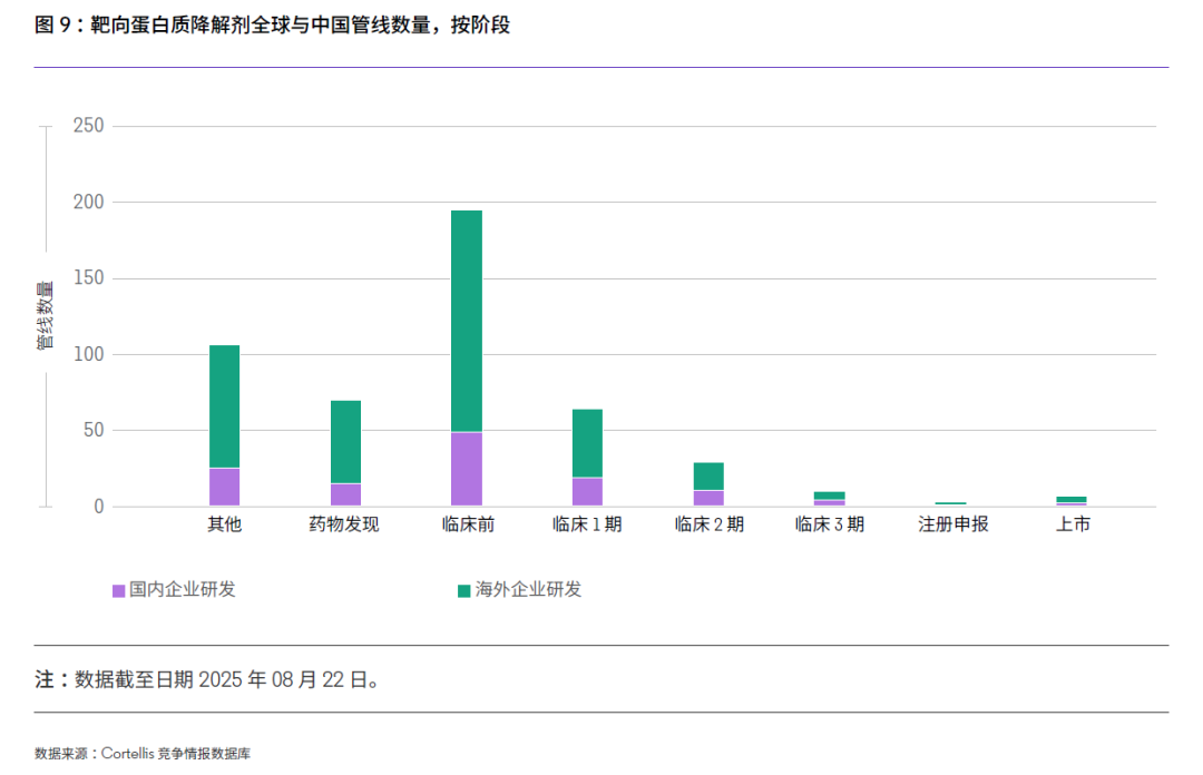 ▲靶向蛋白质降解剂全球与中国管线数量，按阶段（图片来源：科睿唯安）