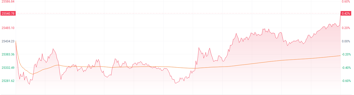 注：恒生指数的表现