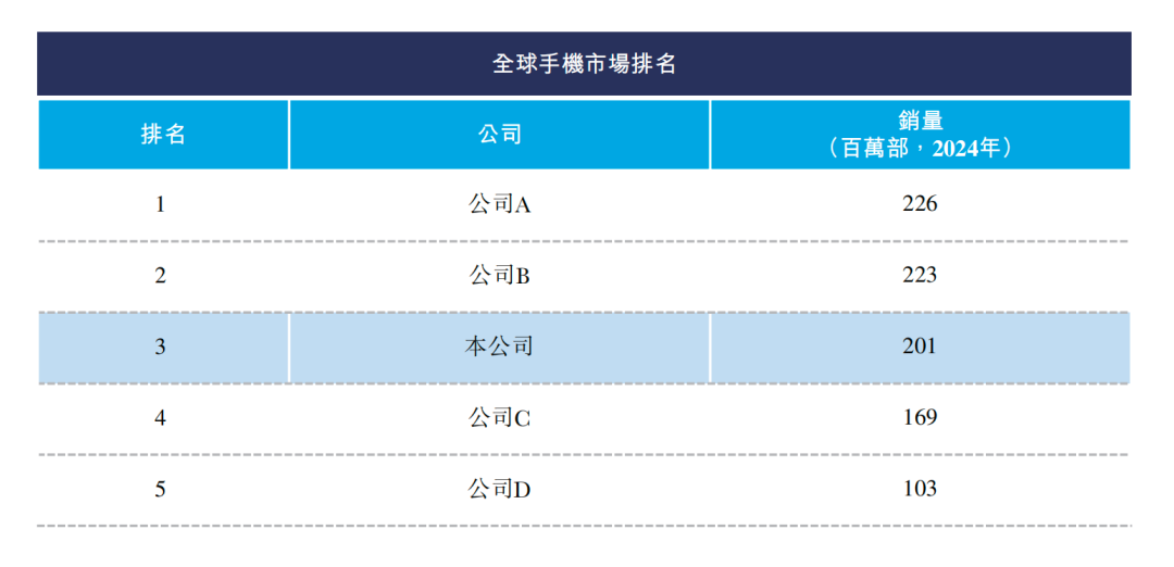 ▲根据批注估计公司A、B、C、D分别为苹果、三星、小米、OPPO
