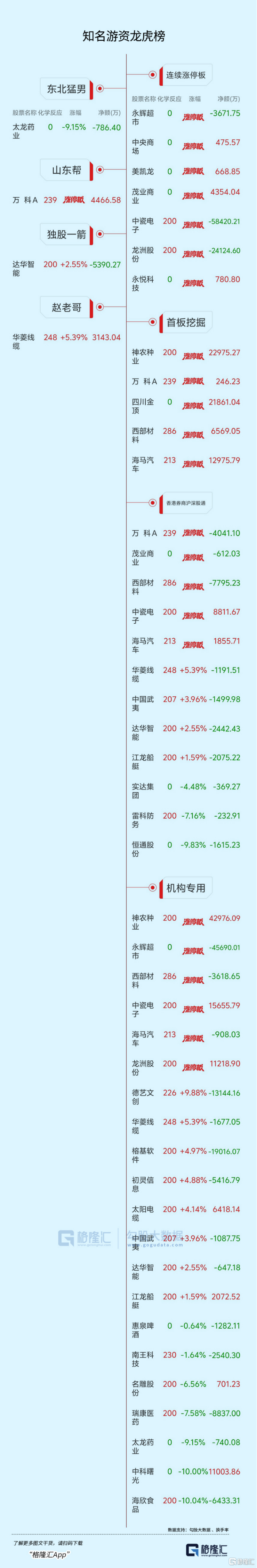 龙虎榜 | 近6亿资金出逃中瓷电子，欢乐海湾1.8亿甩卖龙洲股份