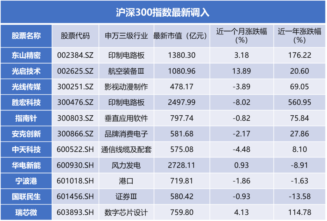 (来源:wind,上交所、中证指数公司官网,2025年12月8日)