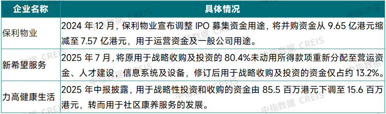 资料来源:公开资料,中指研究院整理
