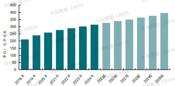 数据来源:中指研究院测算