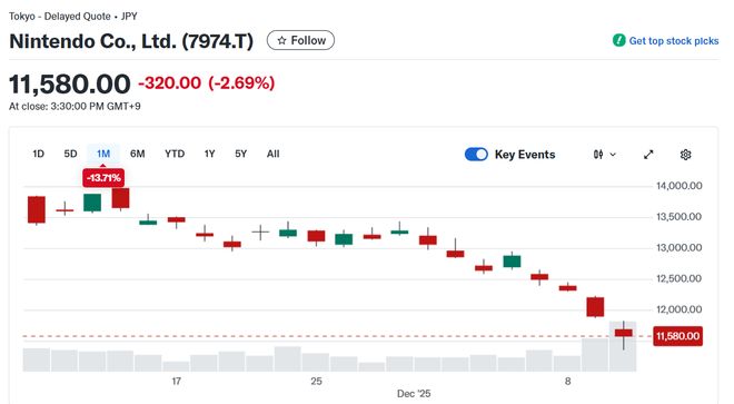 任天堂成内存涨价受害者 月内市值蒸发140亿美元