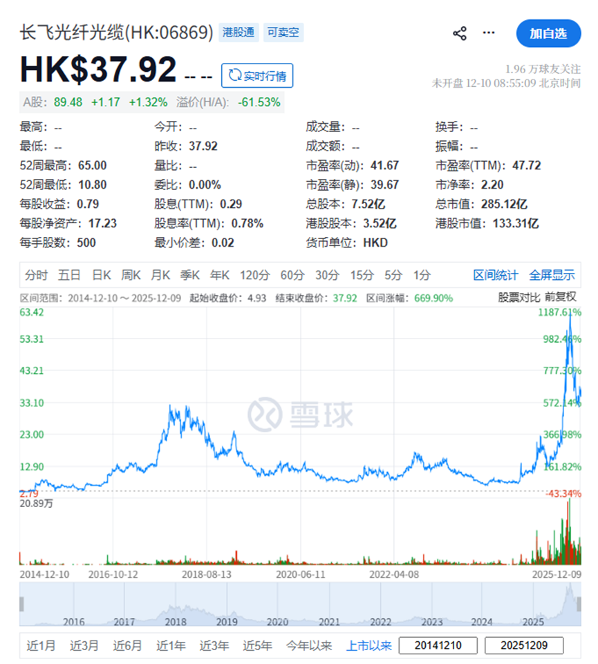长飞光纤光缆,拟配股融资22.6亿,主要用于海外业务 | 香港上市公司.再融资