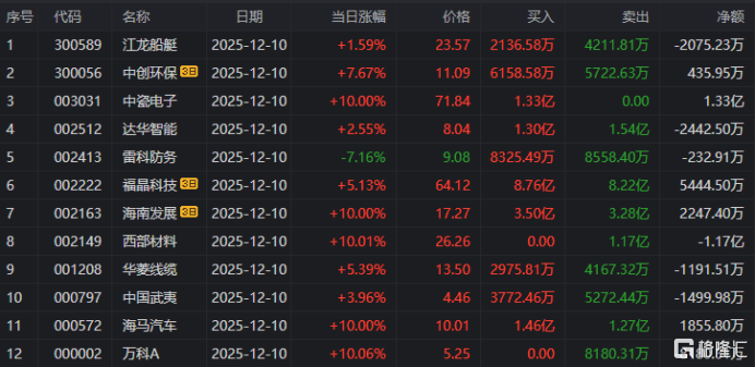 龙虎榜 | 近6亿资金出逃中瓷电子，欢乐海湾1.8亿甩卖龙洲股份