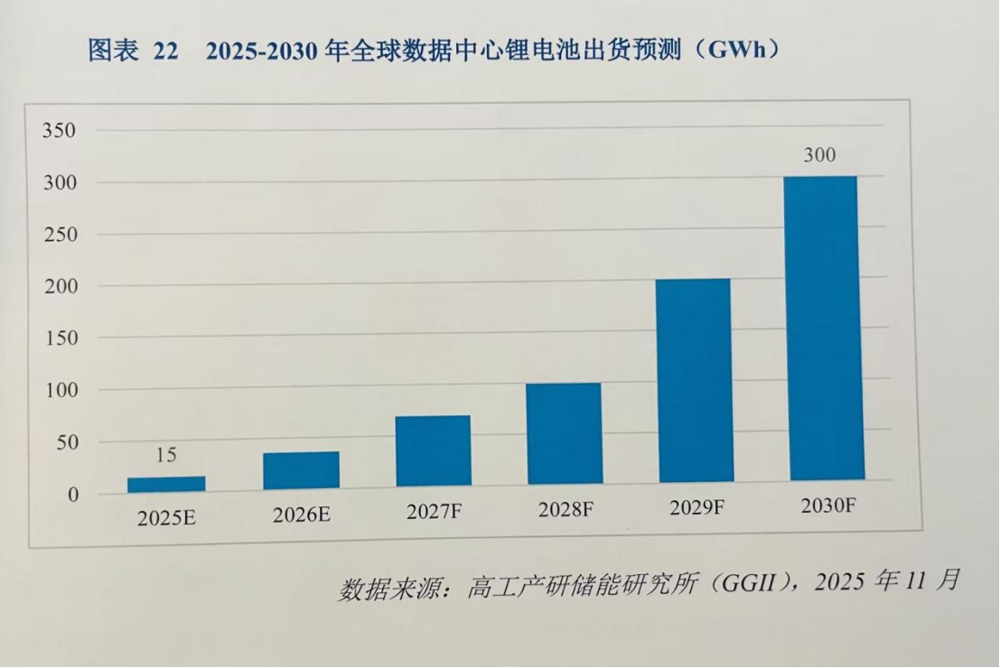 图片：2025-2030年全球数据中心锂电池出货预测（GWh） 来源：蓝皮书 拍摄：记者 王玉晴
