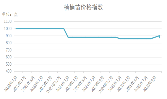 数据来源：新华财经数据库