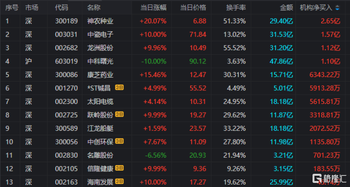 龙虎榜 | 近6亿资金出逃中瓷电子，欢乐海湾1.8亿甩卖龙洲股份