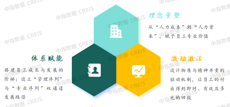 资料来源:中指研究院