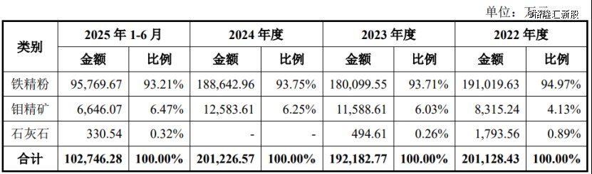 公司主营业务收入的构成情况，图片来源：招股书