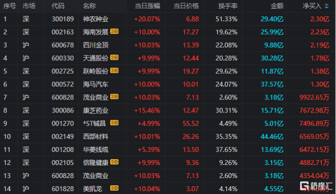 龙虎榜 | 近6亿资金出逃中瓷电子，欢乐海湾1.8亿甩卖龙洲股份