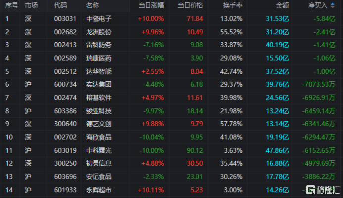 龙虎榜 | 近6亿资金出逃中瓷电子，欢乐海湾1.8亿甩卖龙洲股份
