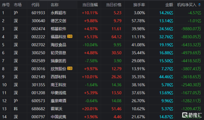 龙虎榜 | 近6亿资金出逃中瓷电子，欢乐海湾1.8亿甩卖龙洲股份