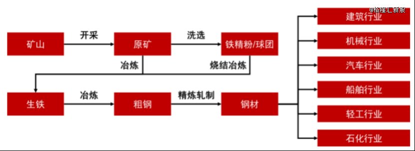 铁矿采选行业概况，图片来源于招股书