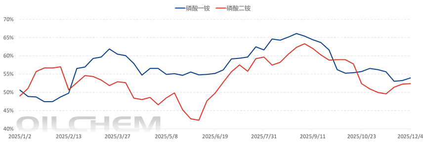 国内磷肥行业产能利用率走势对比图（万吨） 图片来源：隆众资讯