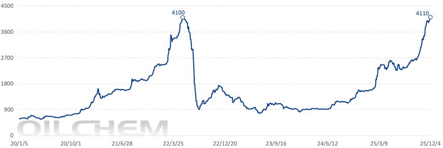 国内硫磺港口现货指数价格走势（元/吨）图片来源：隆众资讯