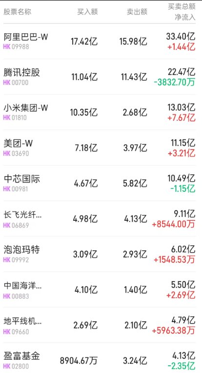 港股通(深)活跃成交股