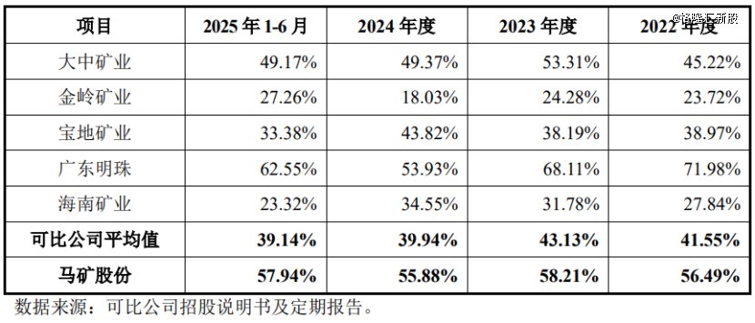 公司主营业务毛利率与同行业可比上市公司的比较情况，图片来源于招股书