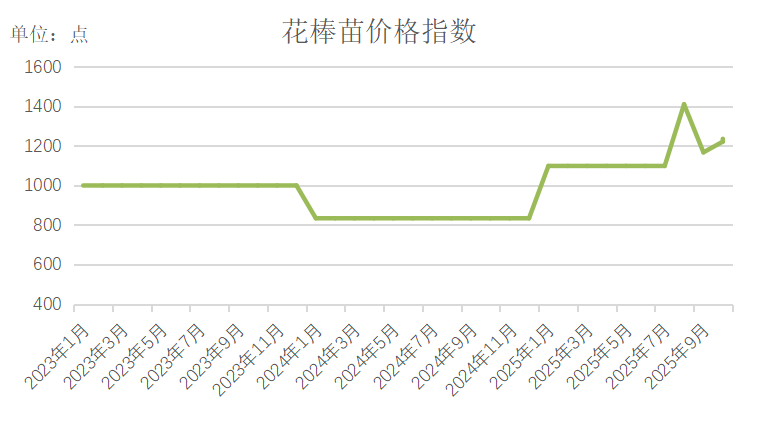 数据来源：新华财经数据库