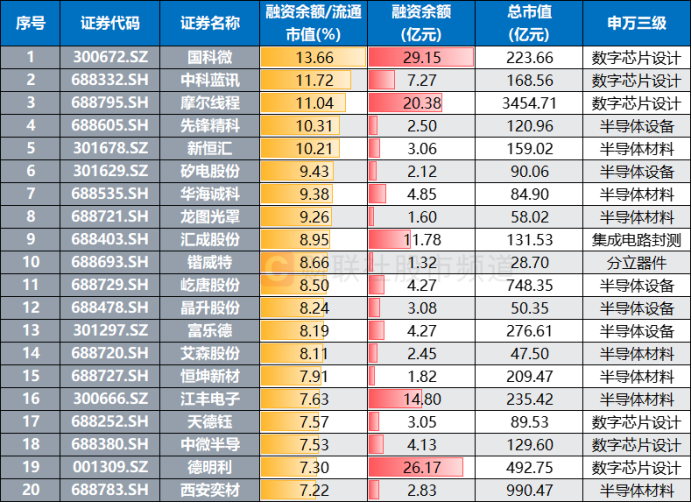 注：目前融资控盘比数据居前的半导体股（融资余额截至12月9日，其余数据截至12月10日）