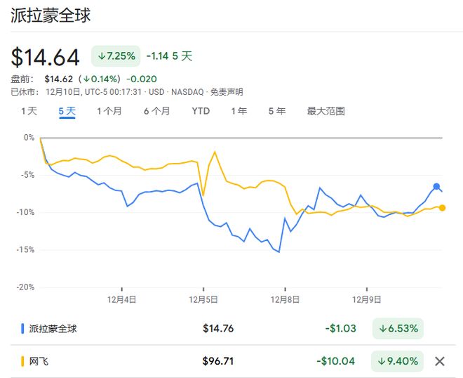 特朗普搅局华纳“世纪收购”！派拉蒙抛出千亿现金方案“截胡”，奈飞想赢“得加钱”