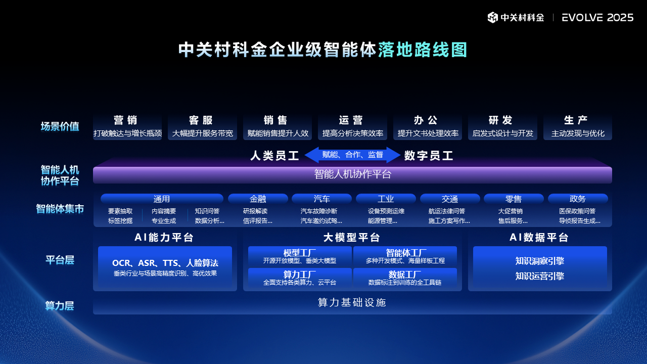 中关村科金企业智能体落地路线图