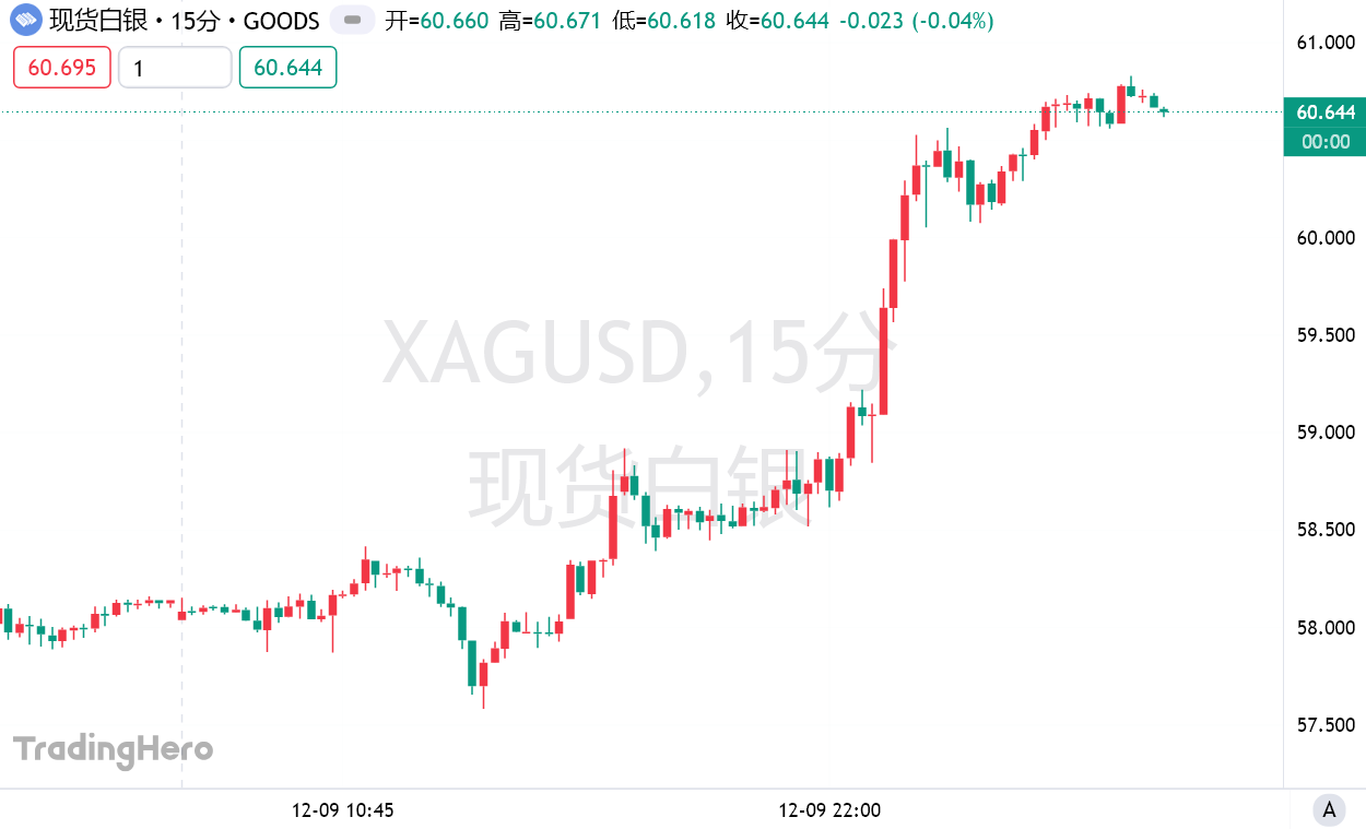 白银狂飙突破每盎司60美元创历史新高!渣打预警短期波动风险