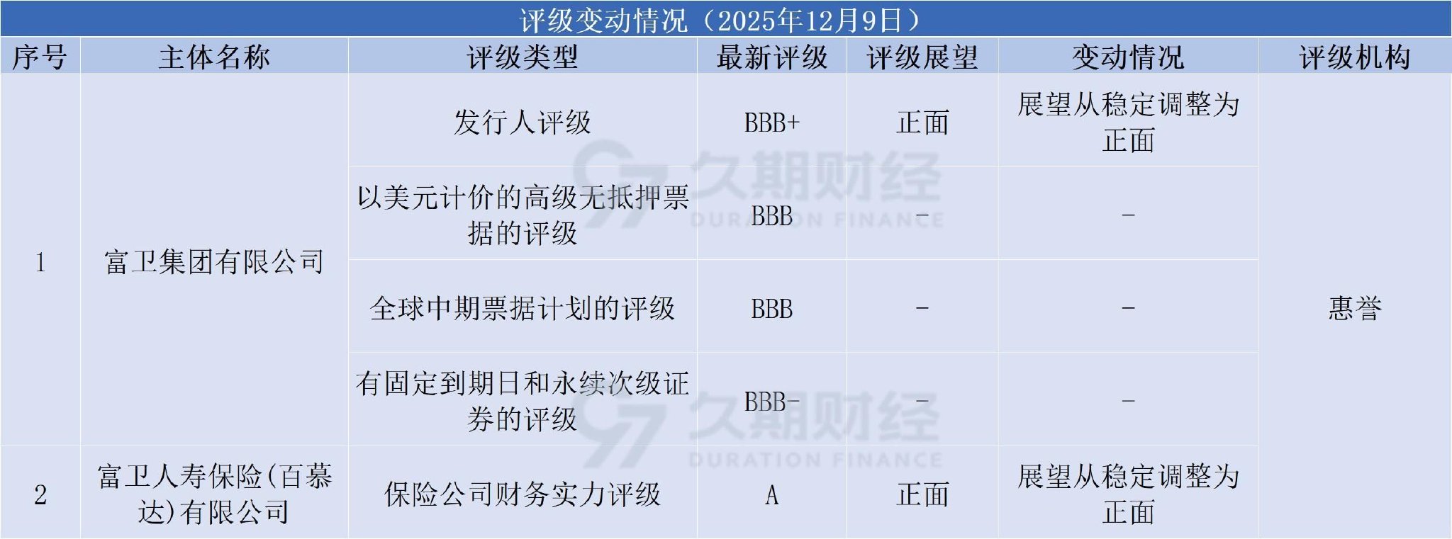 数据来源：久期财经