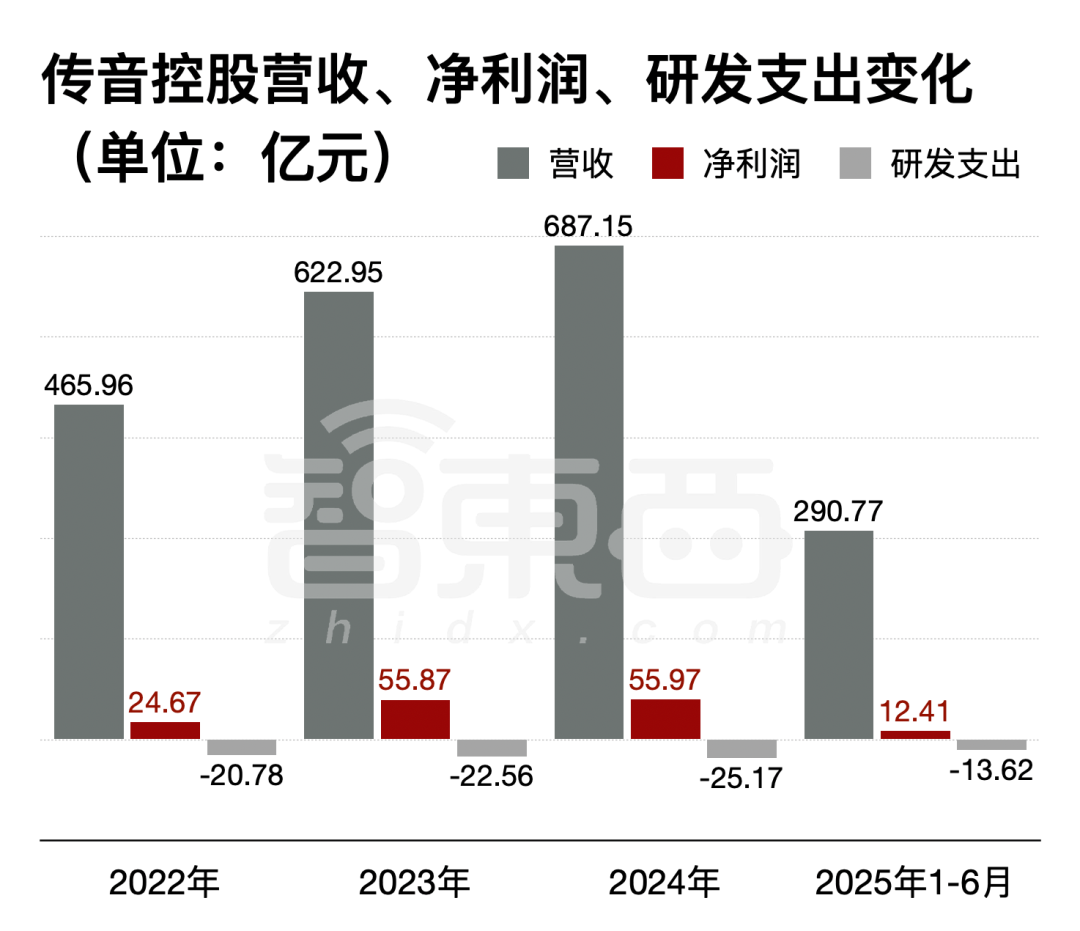 ▲2022年至2025年1-6月传音控股营收、净利润、研发支出变化