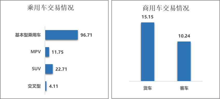 中国汽车流通协会：11月全国二手车市场交易量174.62万辆 同比下降2.21%