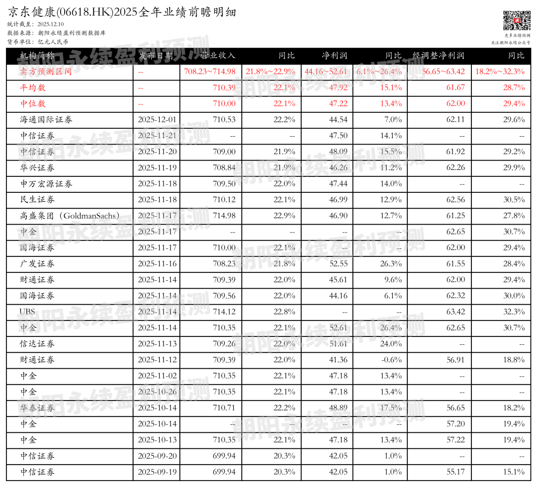京东健康:三季度业绩强劲增长,预测全年营业收入708.23~714.98亿元,同比增长21.8%~22.9%