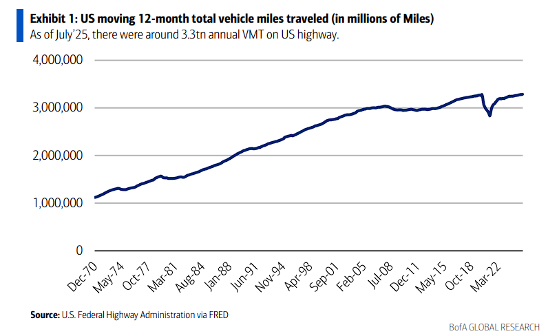 美银自动驾驶深度报告：无人网约车规模可达万亿，每英里成本2美元将是引爆点
