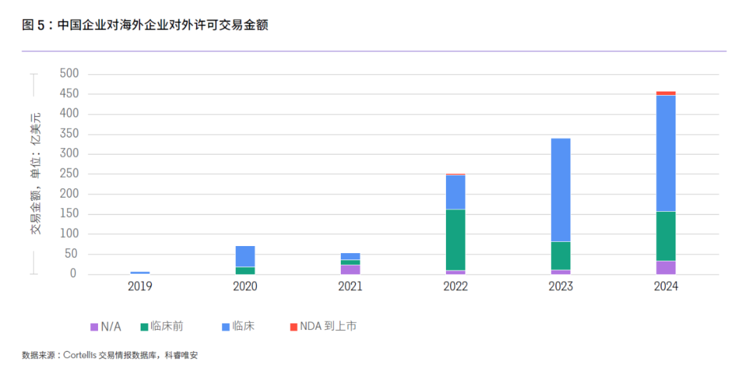 ▲中国企业对海外企业对外交易许可金额（图片来源：科睿唯安）