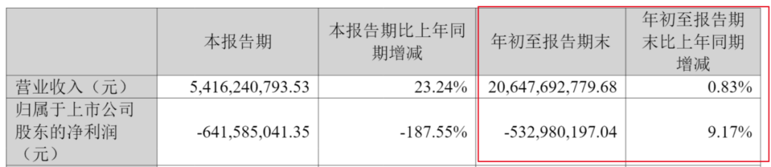 图 / 大悦城财报