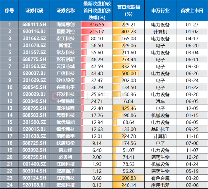 注：最新收盘价较首日收盘价收涨的年内上市新股（截至12月10日收盘）